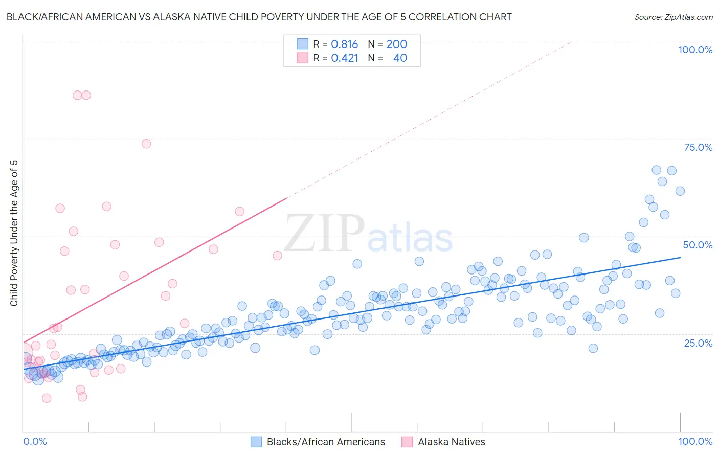 Black/African American vs Alaska Native Child Poverty Under the Age of 5