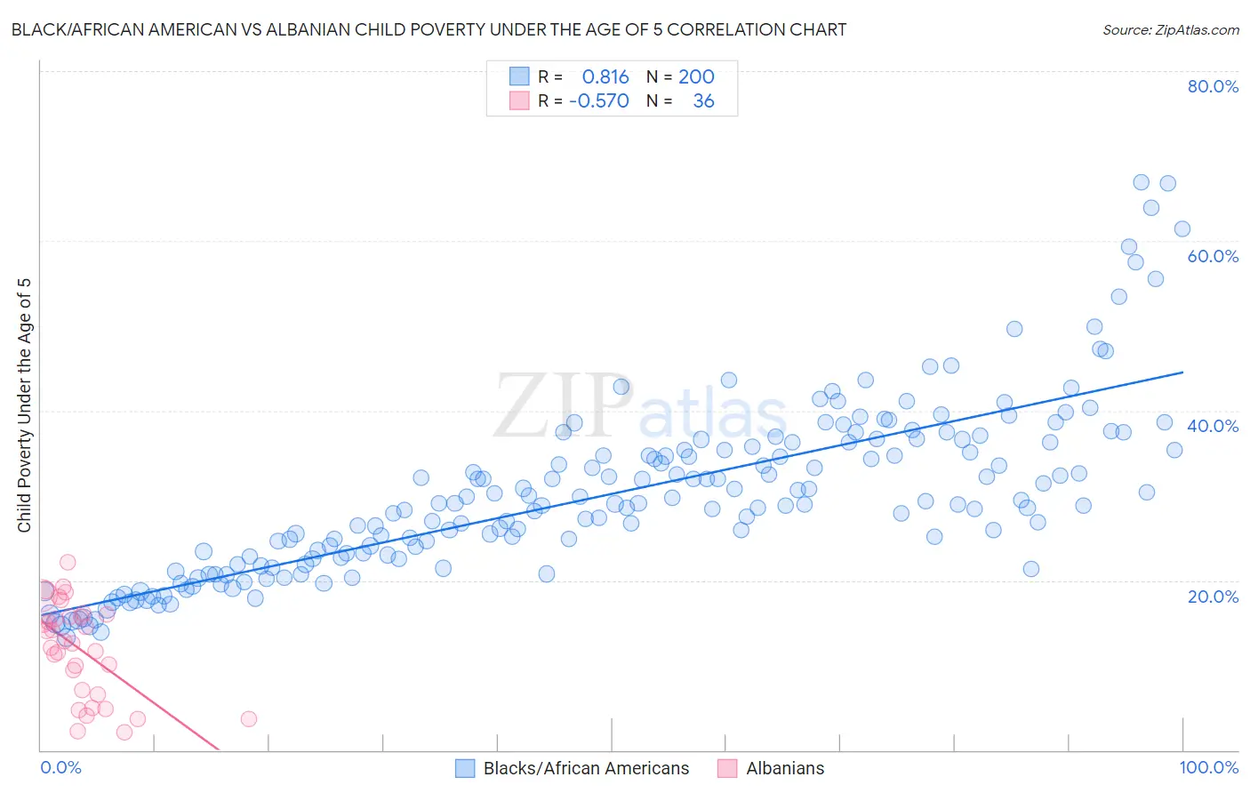Black/African American vs Albanian Child Poverty Under the Age of 5