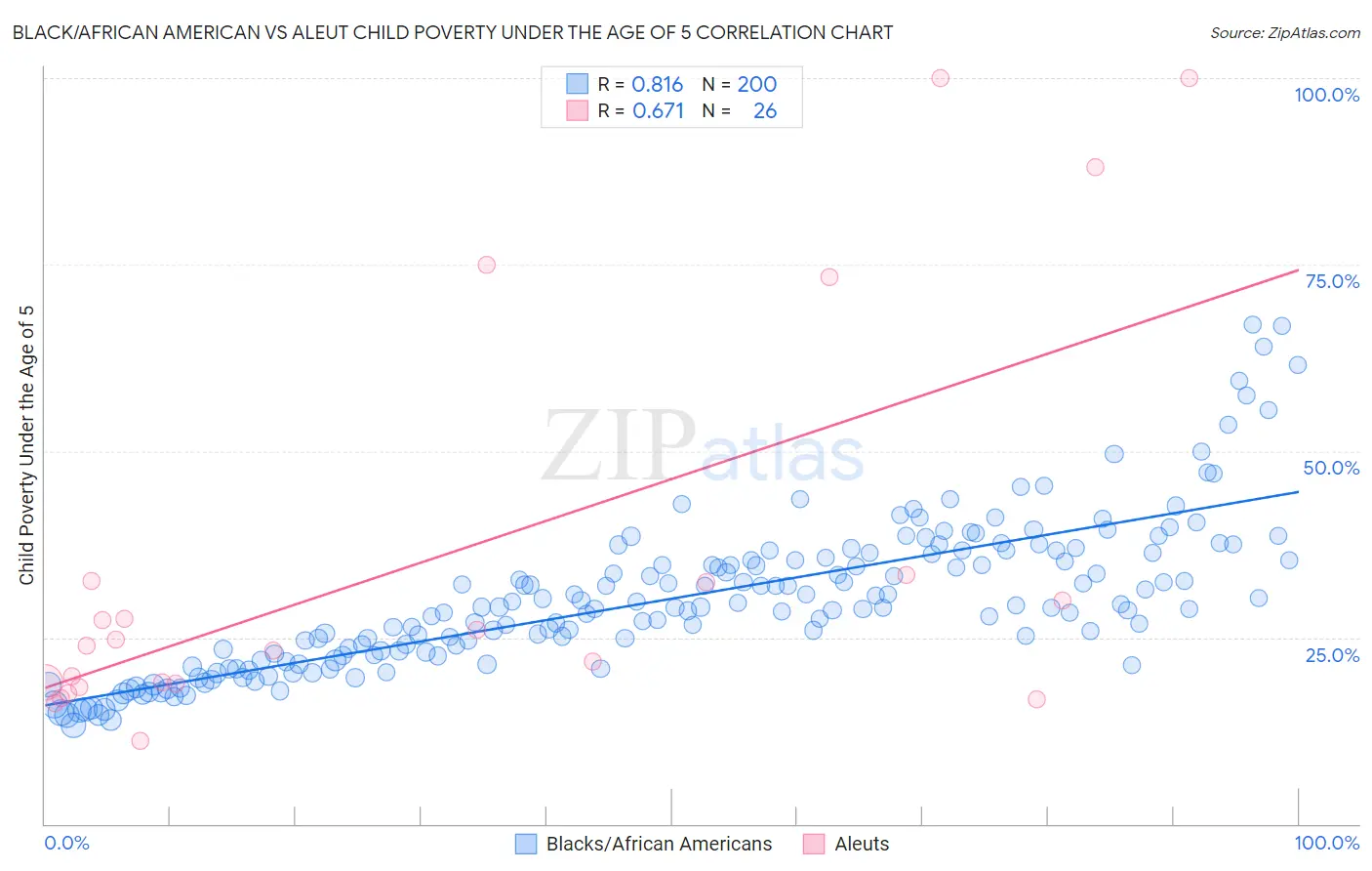 Black/African American vs Aleut Child Poverty Under the Age of 5