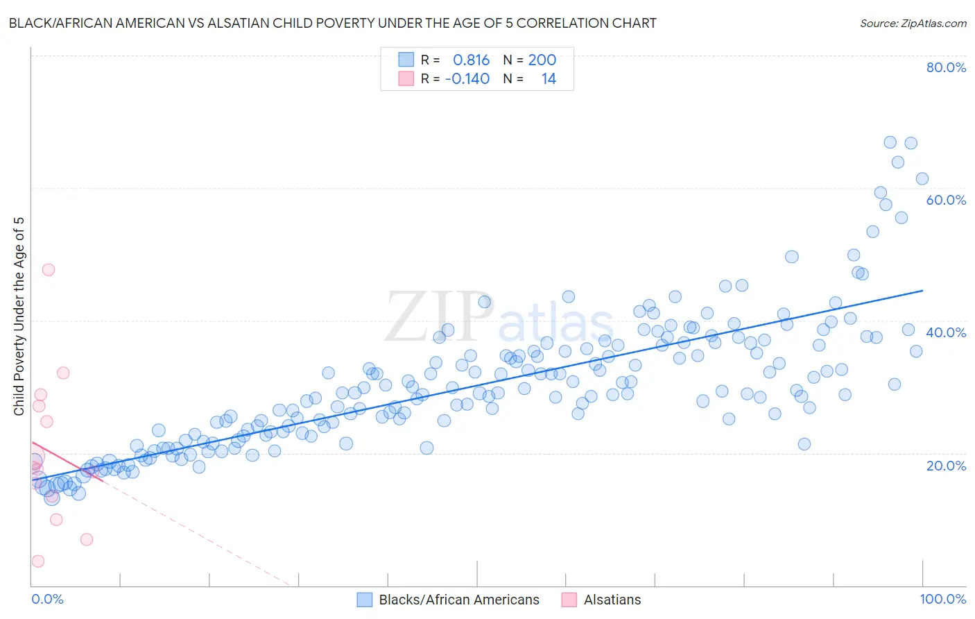 Black/African American vs Alsatian Child Poverty Under the Age of 5