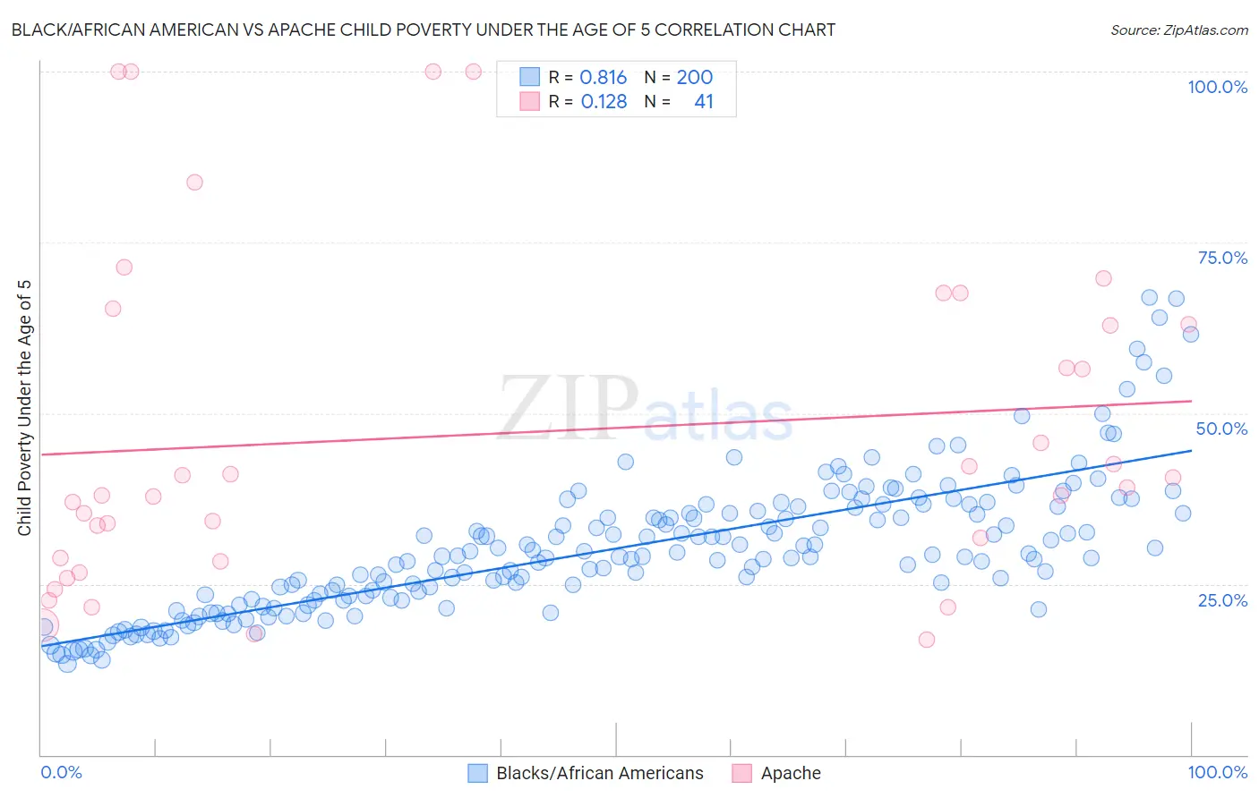 Black/African American vs Apache Child Poverty Under the Age of 5