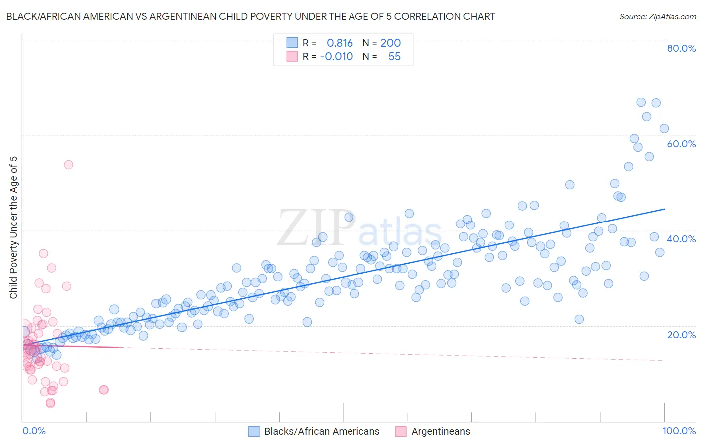 Black/African American vs Argentinean Child Poverty Under the Age of 5