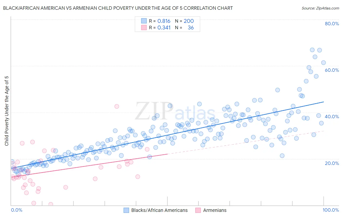 Black/African American vs Armenian Child Poverty Under the Age of 5