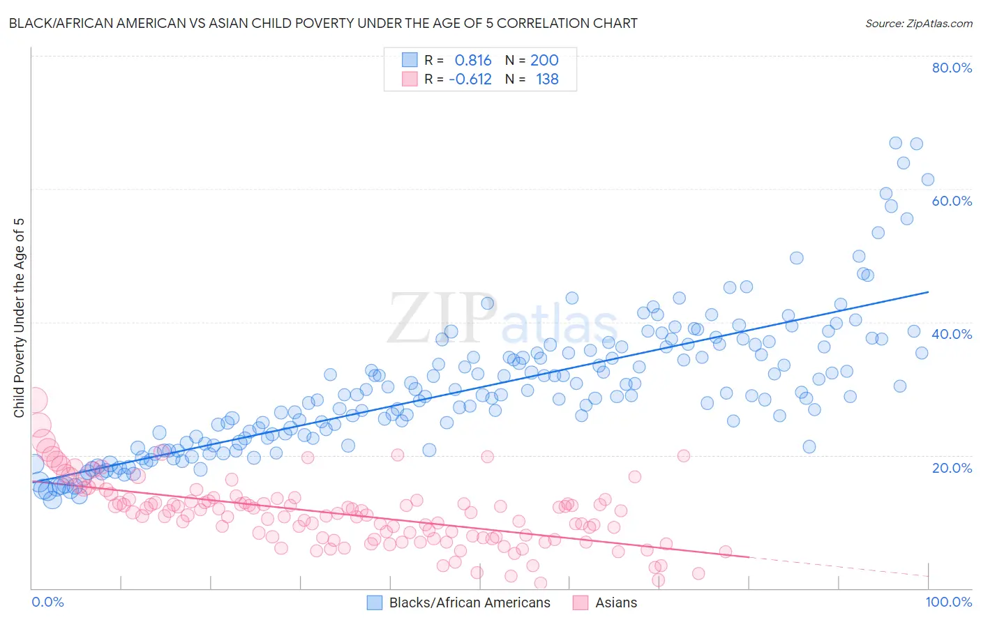 Black/African American vs Asian Child Poverty Under the Age of 5