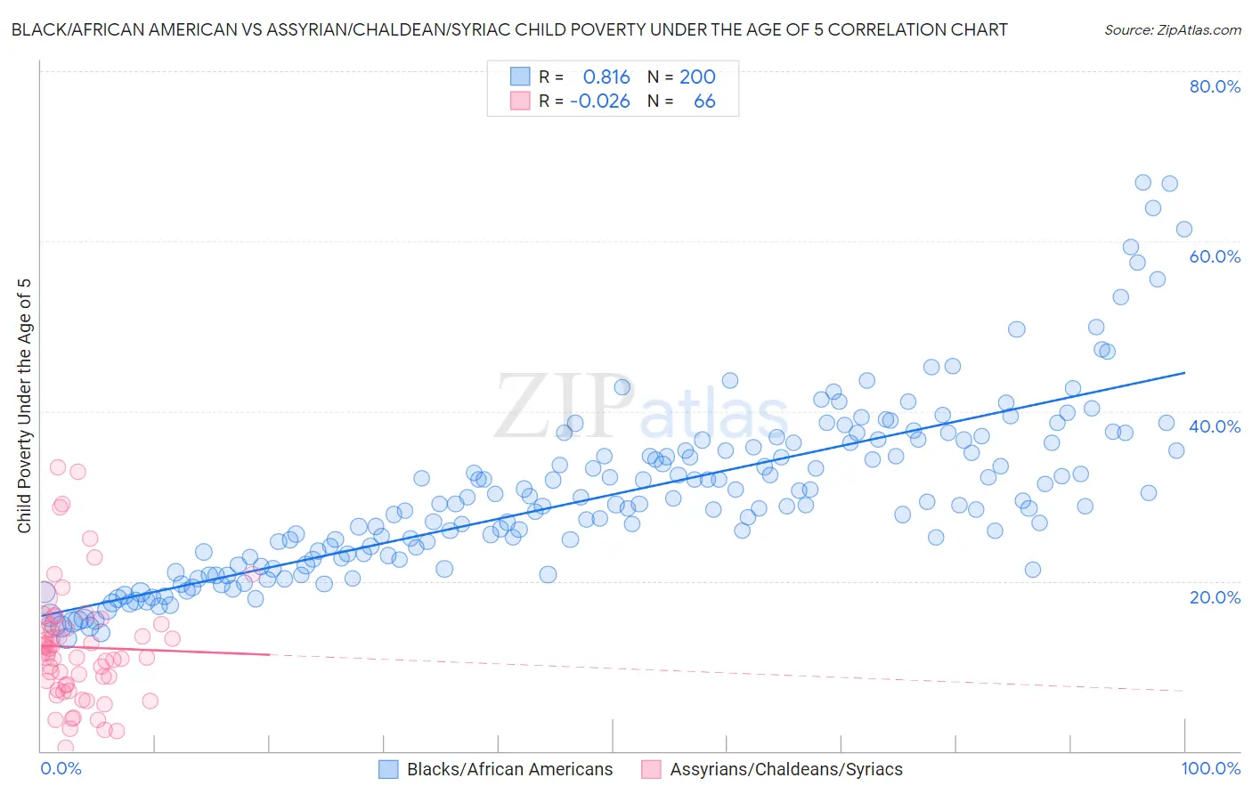 Black/African American vs Assyrian/Chaldean/Syriac Child Poverty Under the Age of 5