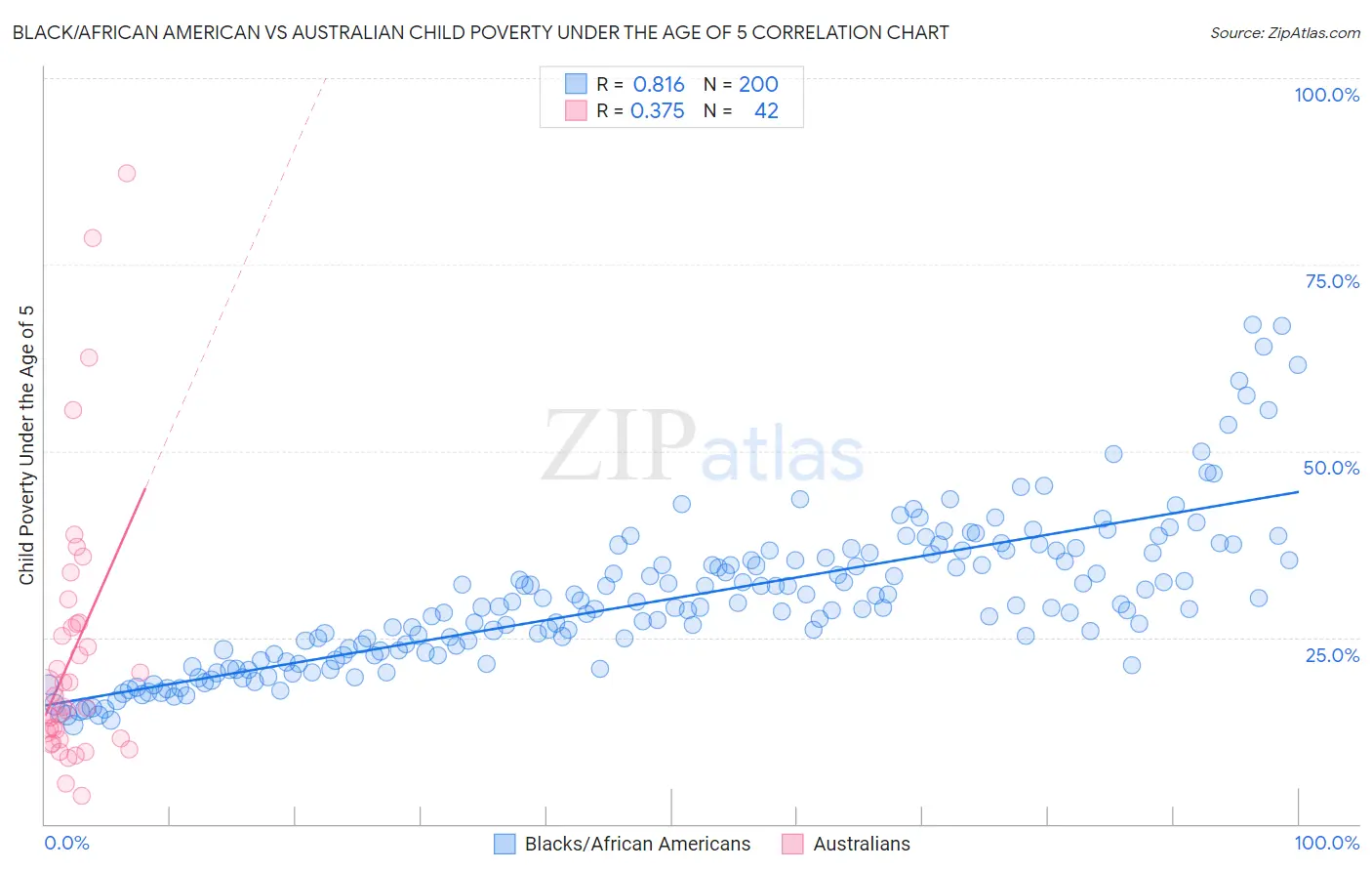 Black/African American vs Australian Child Poverty Under the Age of 5