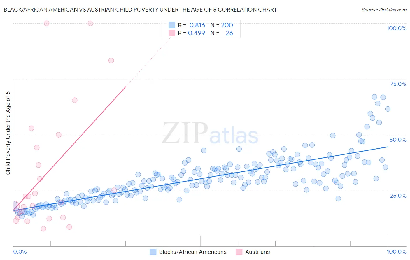 Black/African American vs Austrian Child Poverty Under the Age of 5