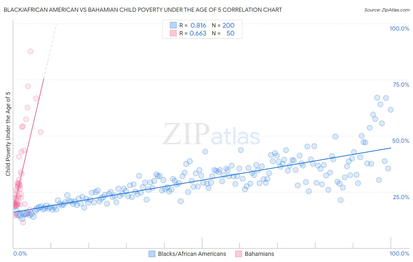 Black/African American vs Bahamian Child Poverty Under the Age of 5