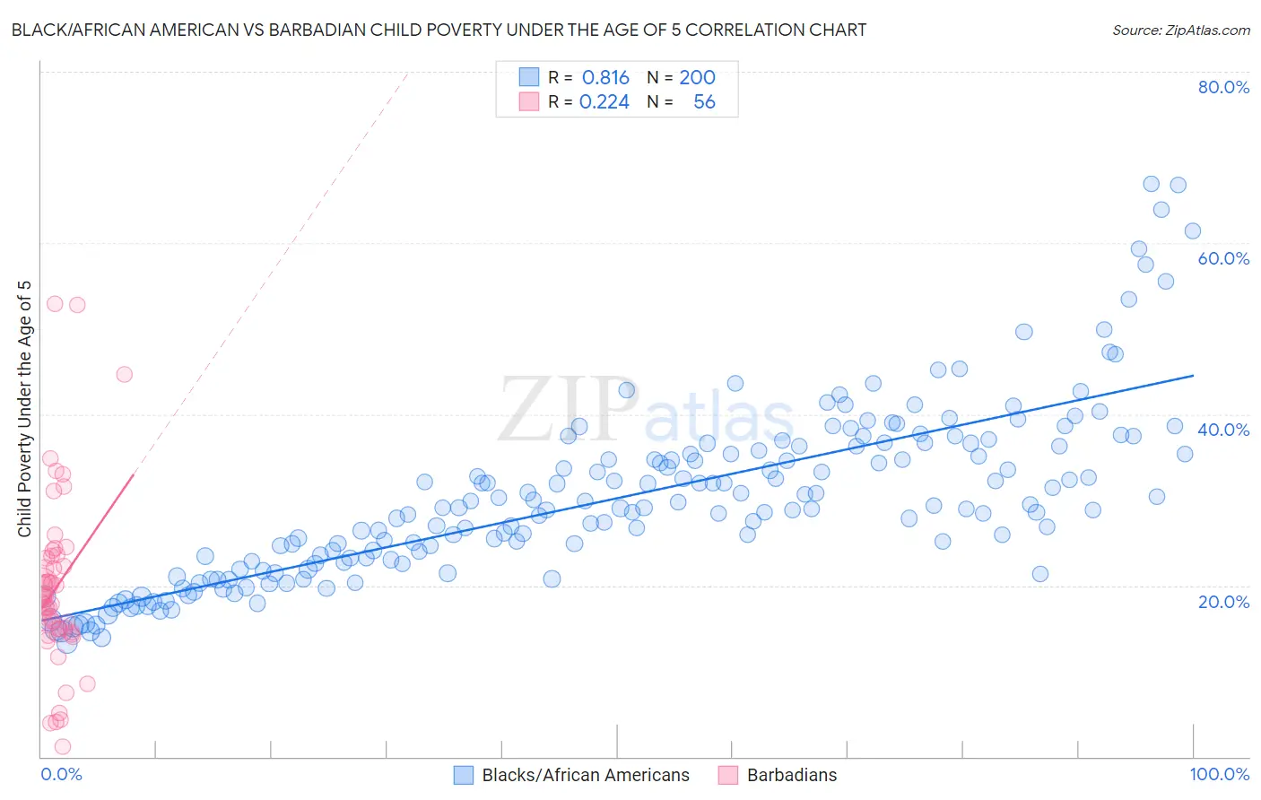 Black/African American vs Barbadian Child Poverty Under the Age of 5