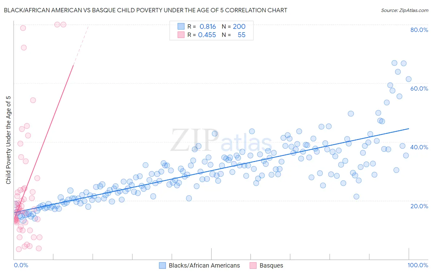 Black/African American vs Basque Child Poverty Under the Age of 5