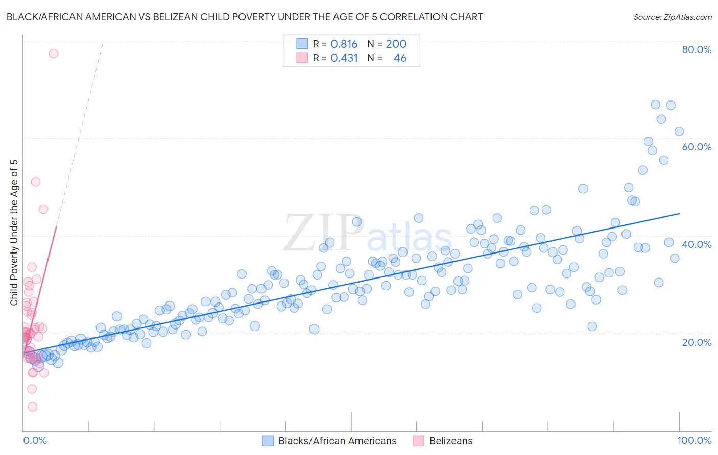 Black/African American vs Belizean Child Poverty Under the Age of 5