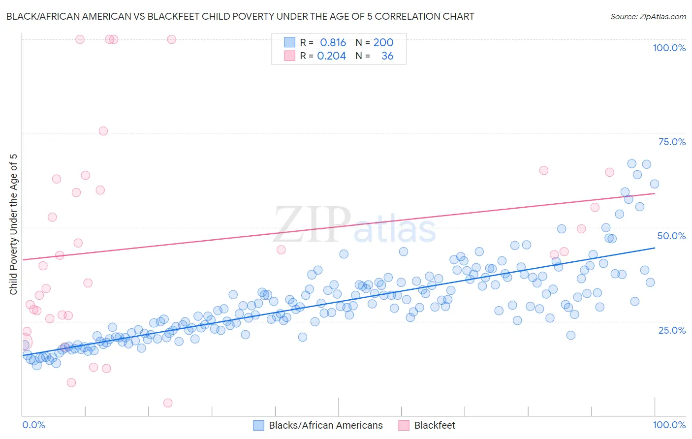 Black/African American vs Blackfeet Child Poverty Under the Age of 5