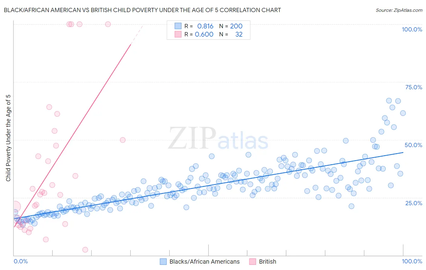 Black/African American vs British Child Poverty Under the Age of 5