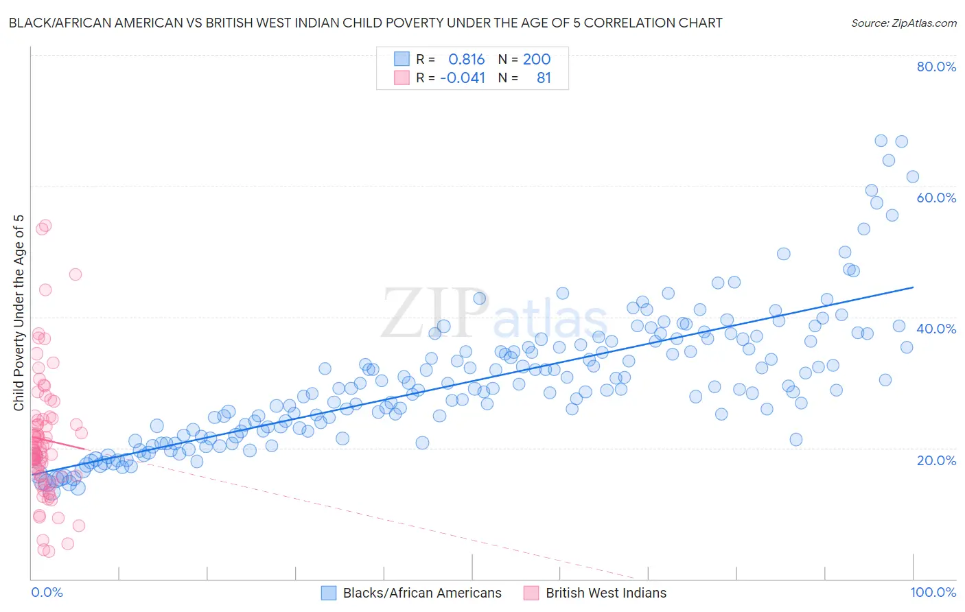 Black/African American vs British West Indian Child Poverty Under the Age of 5