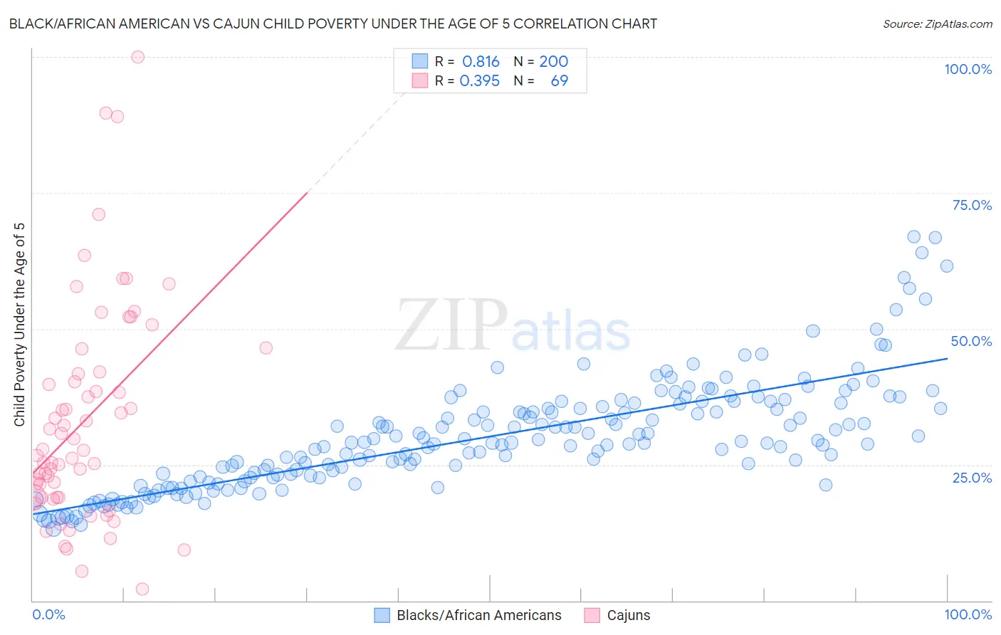 Black/African American vs Cajun Child Poverty Under the Age of 5