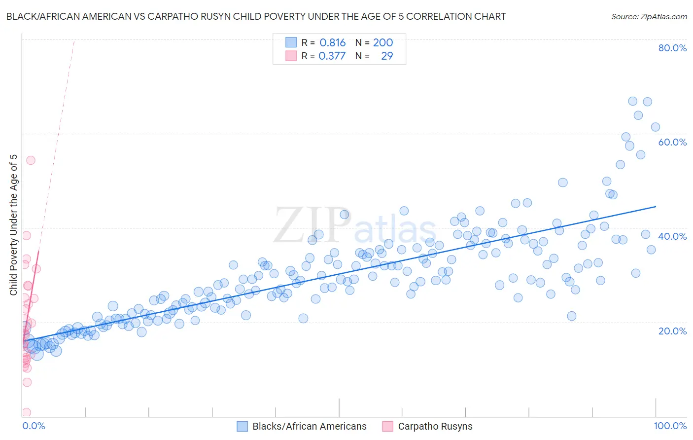 Black/African American vs Carpatho Rusyn Child Poverty Under the Age of 5