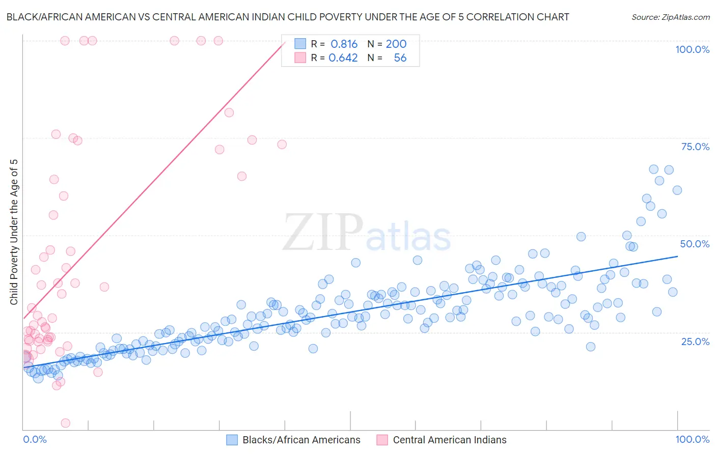 Black/African American vs Central American Indian Child Poverty Under the Age of 5