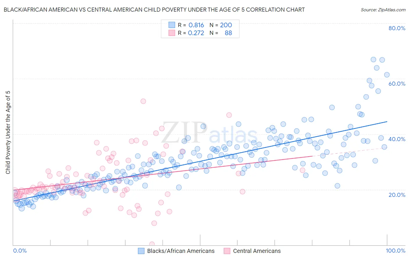 Black/African American vs Central American Child Poverty Under the Age of 5