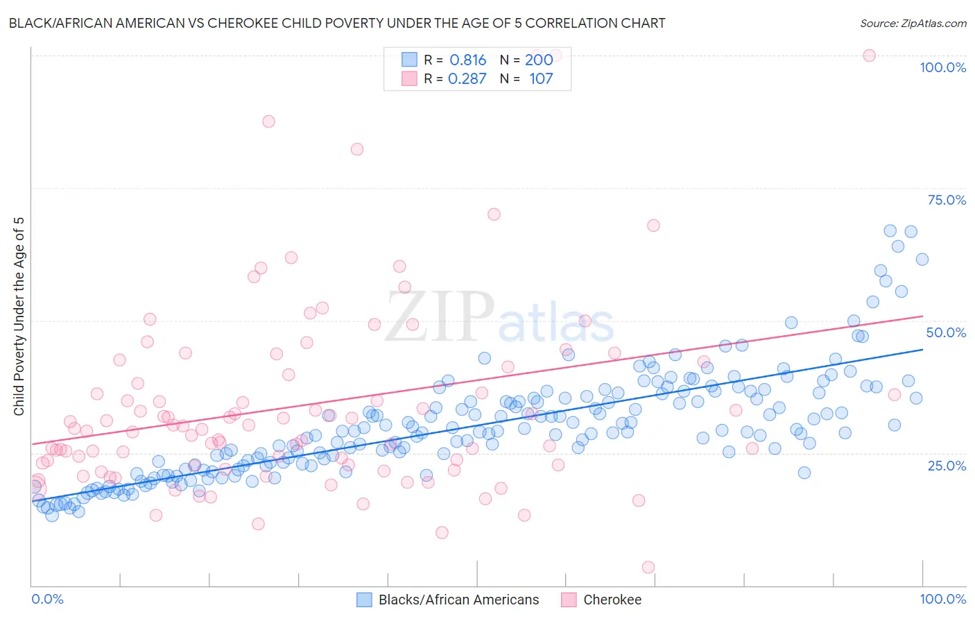 Black/African American vs Cherokee Child Poverty Under the Age of 5