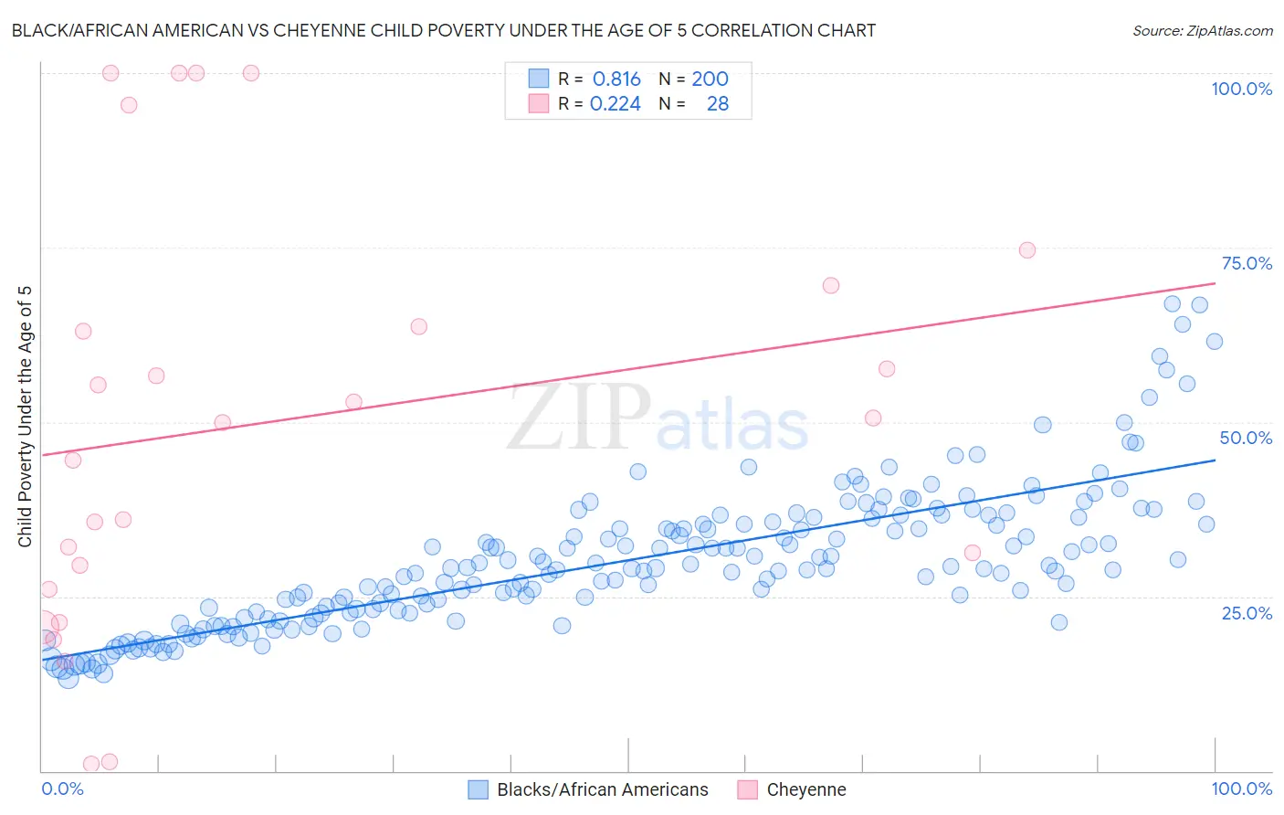 Black/African American vs Cheyenne Child Poverty Under the Age of 5
