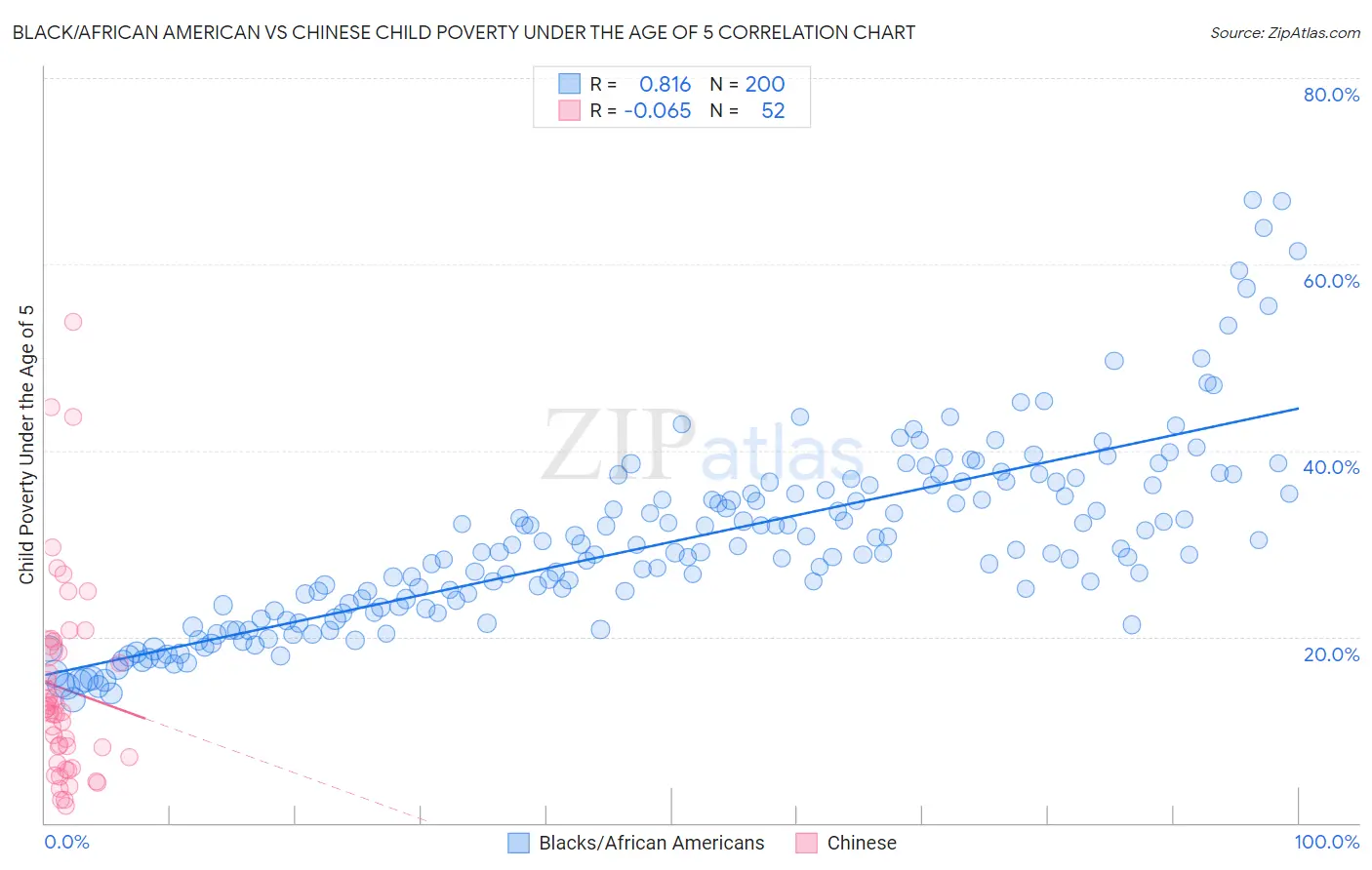 Black/African American vs Chinese Child Poverty Under the Age of 5