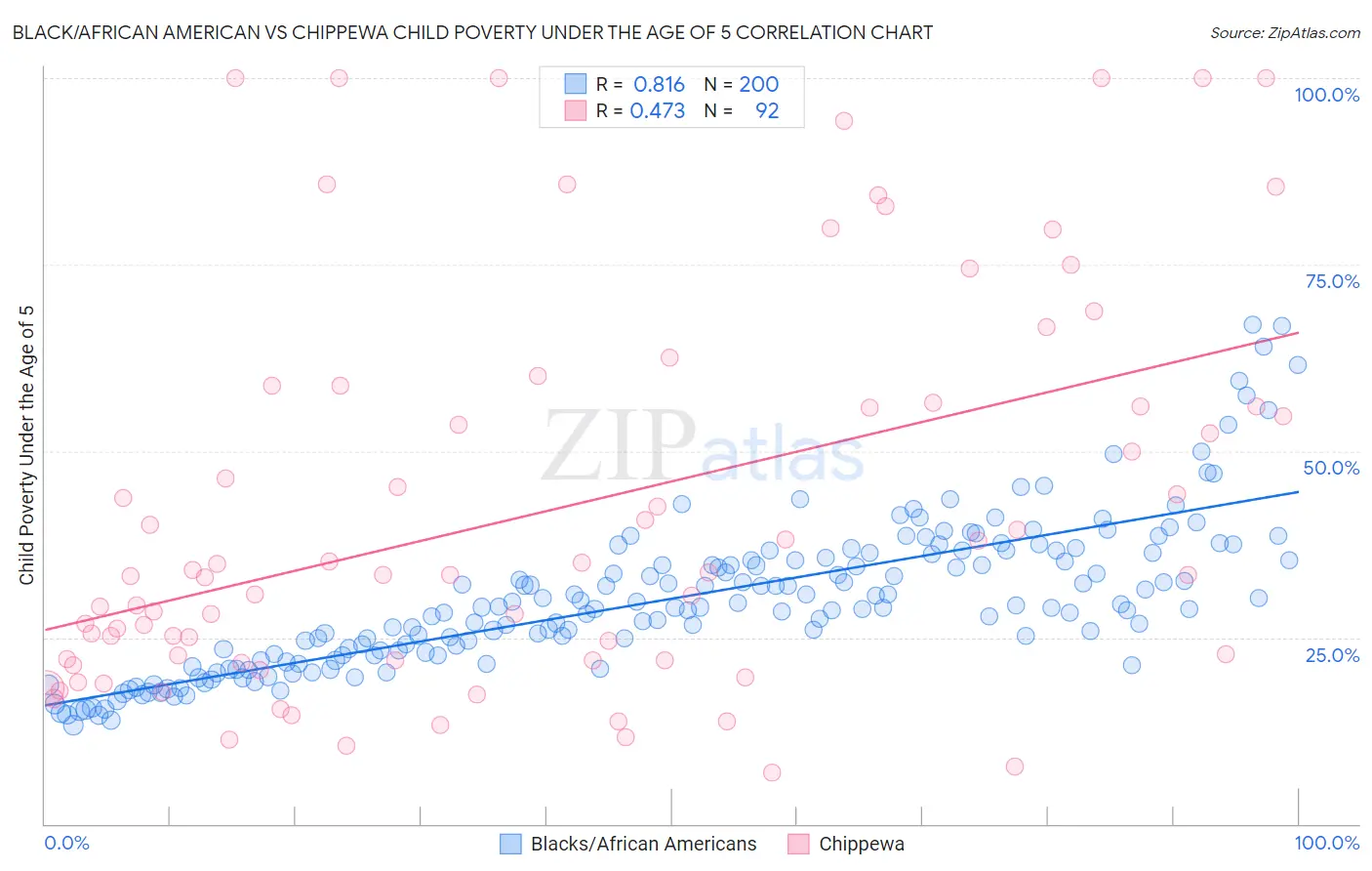 Black/African American vs Chippewa Child Poverty Under the Age of 5