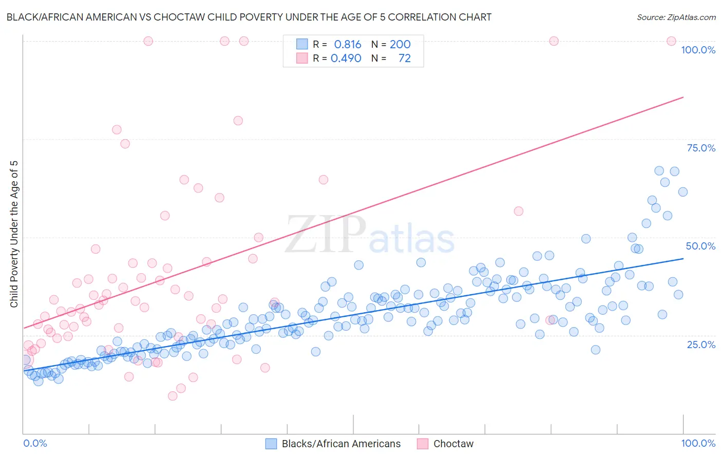 Black/African American vs Choctaw Child Poverty Under the Age of 5