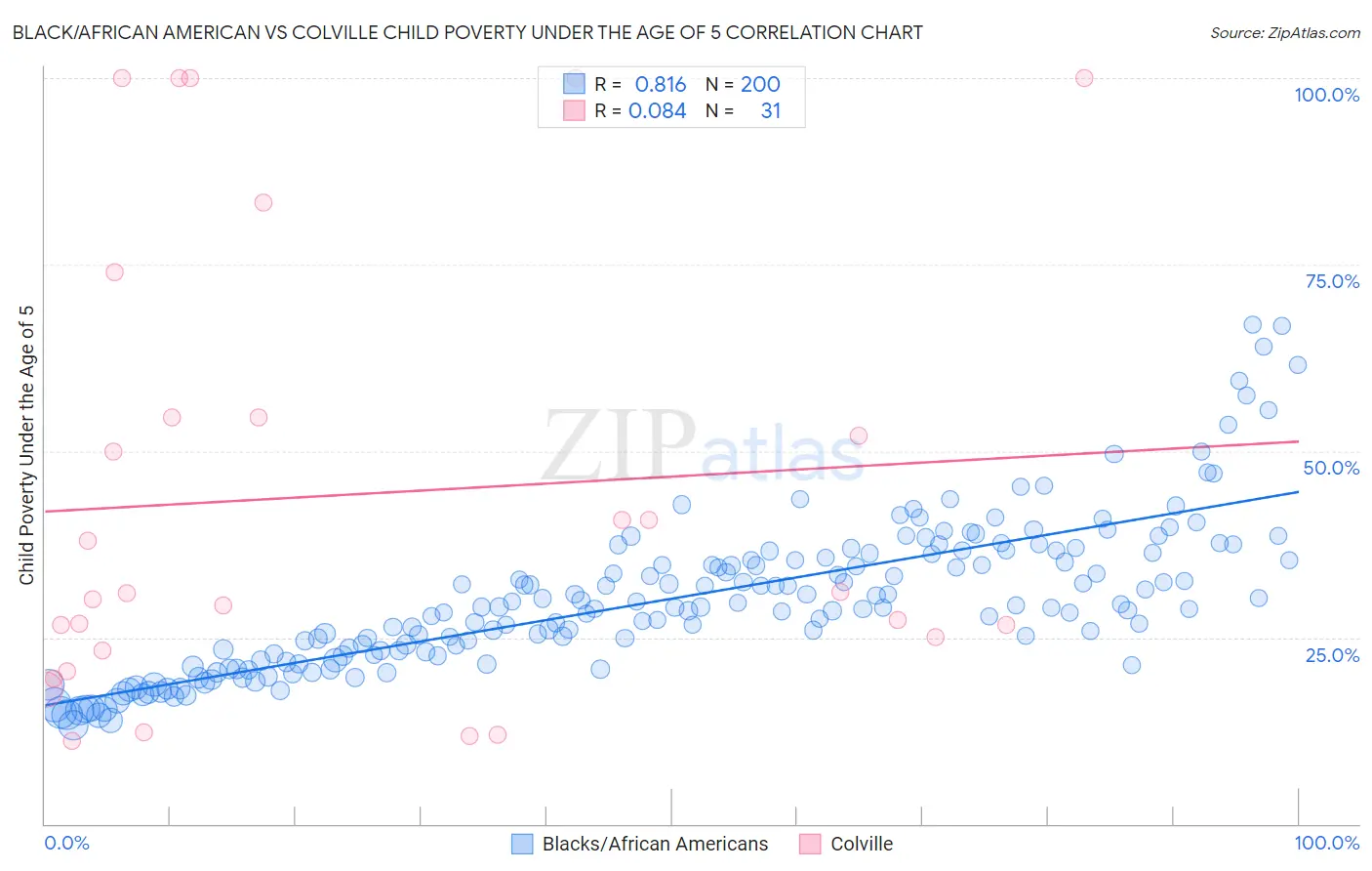 Black/African American vs Colville Child Poverty Under the Age of 5