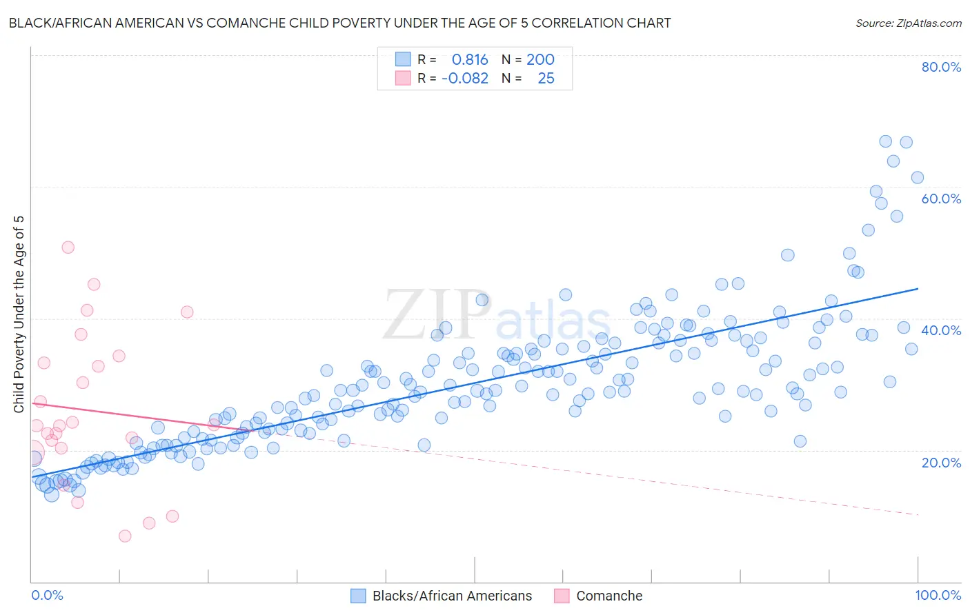 Black/African American vs Comanche Child Poverty Under the Age of 5