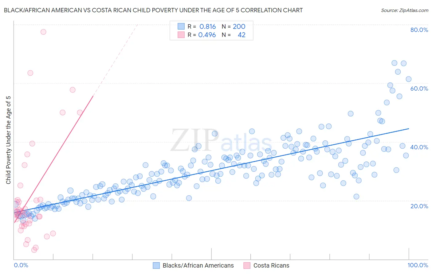 Black/African American vs Costa Rican Child Poverty Under the Age of 5