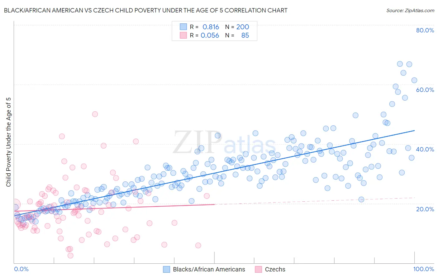 Black/African American vs Czech Child Poverty Under the Age of 5