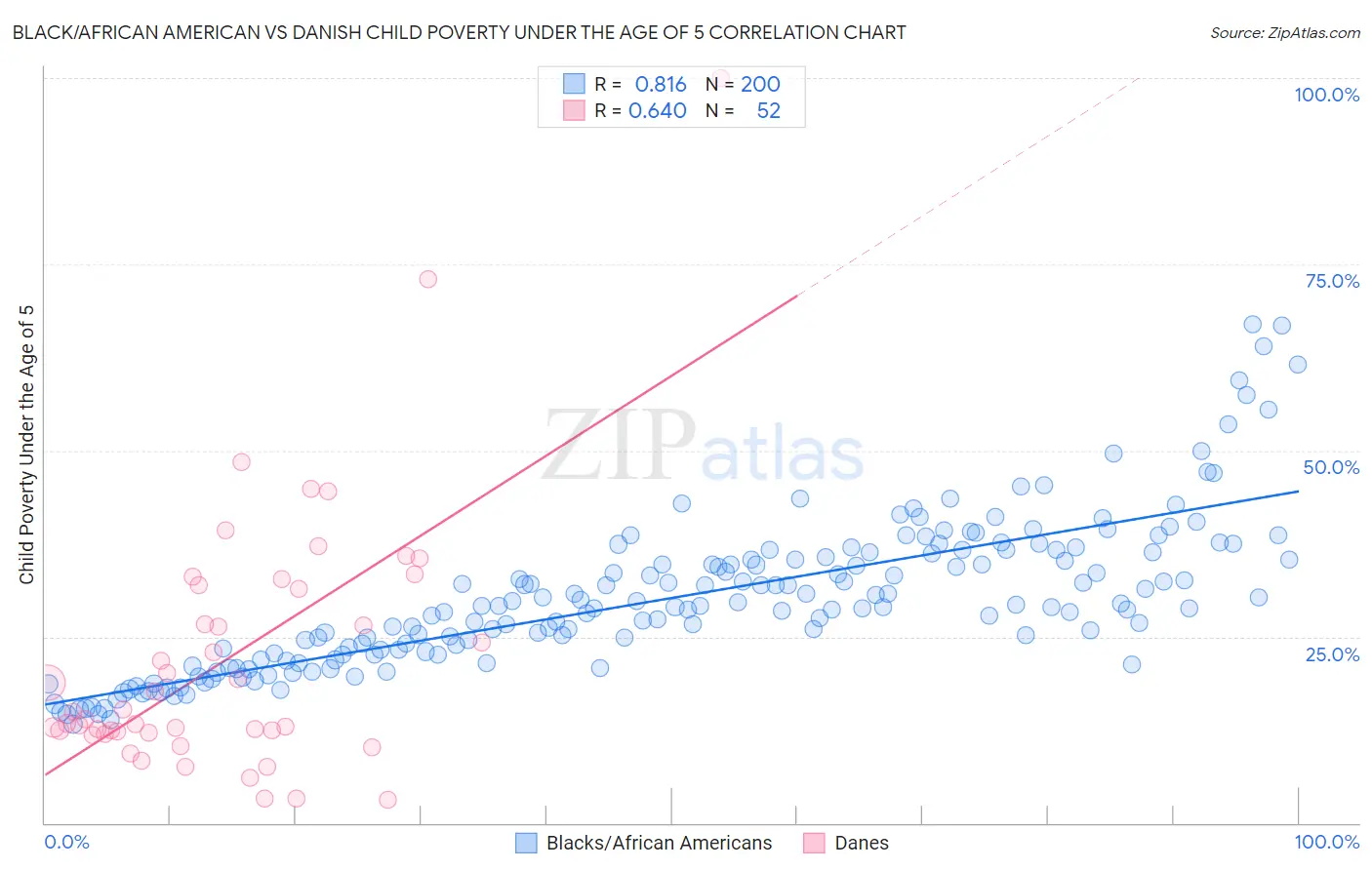 Black/African American vs Danish Child Poverty Under the Age of 5