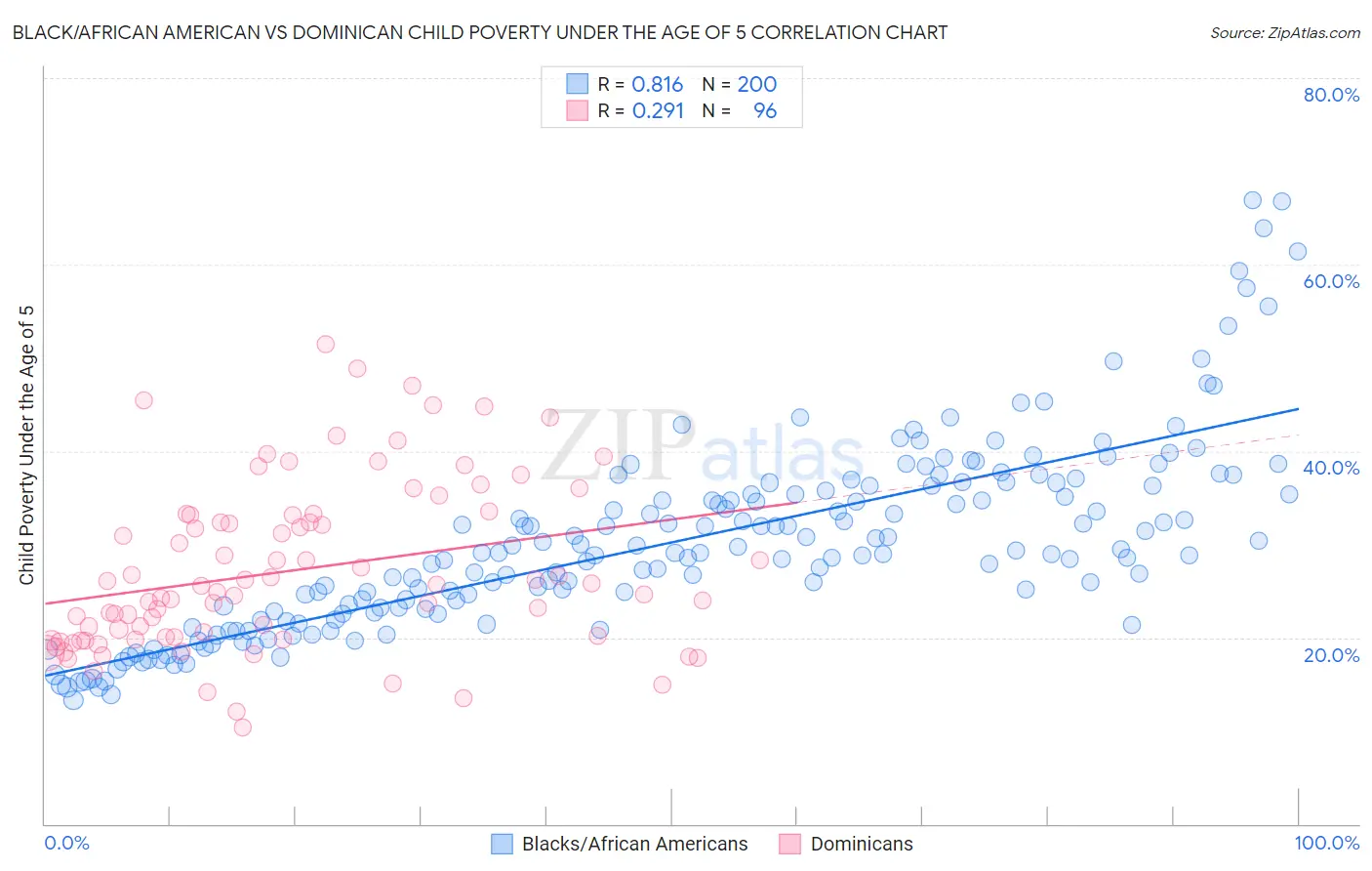 Black/African American vs Dominican Child Poverty Under the Age of 5