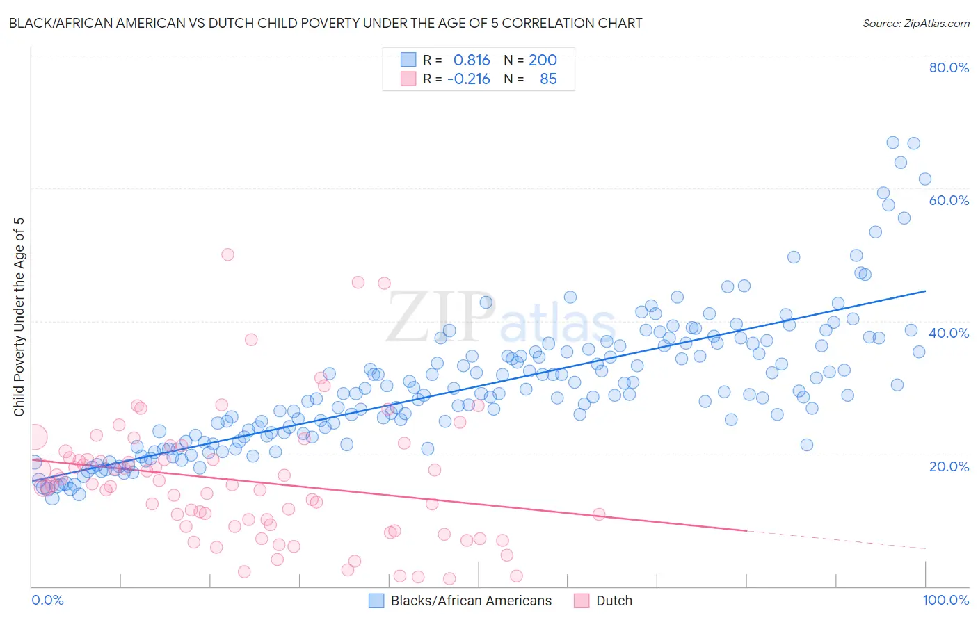 Black/African American vs Dutch Child Poverty Under the Age of 5