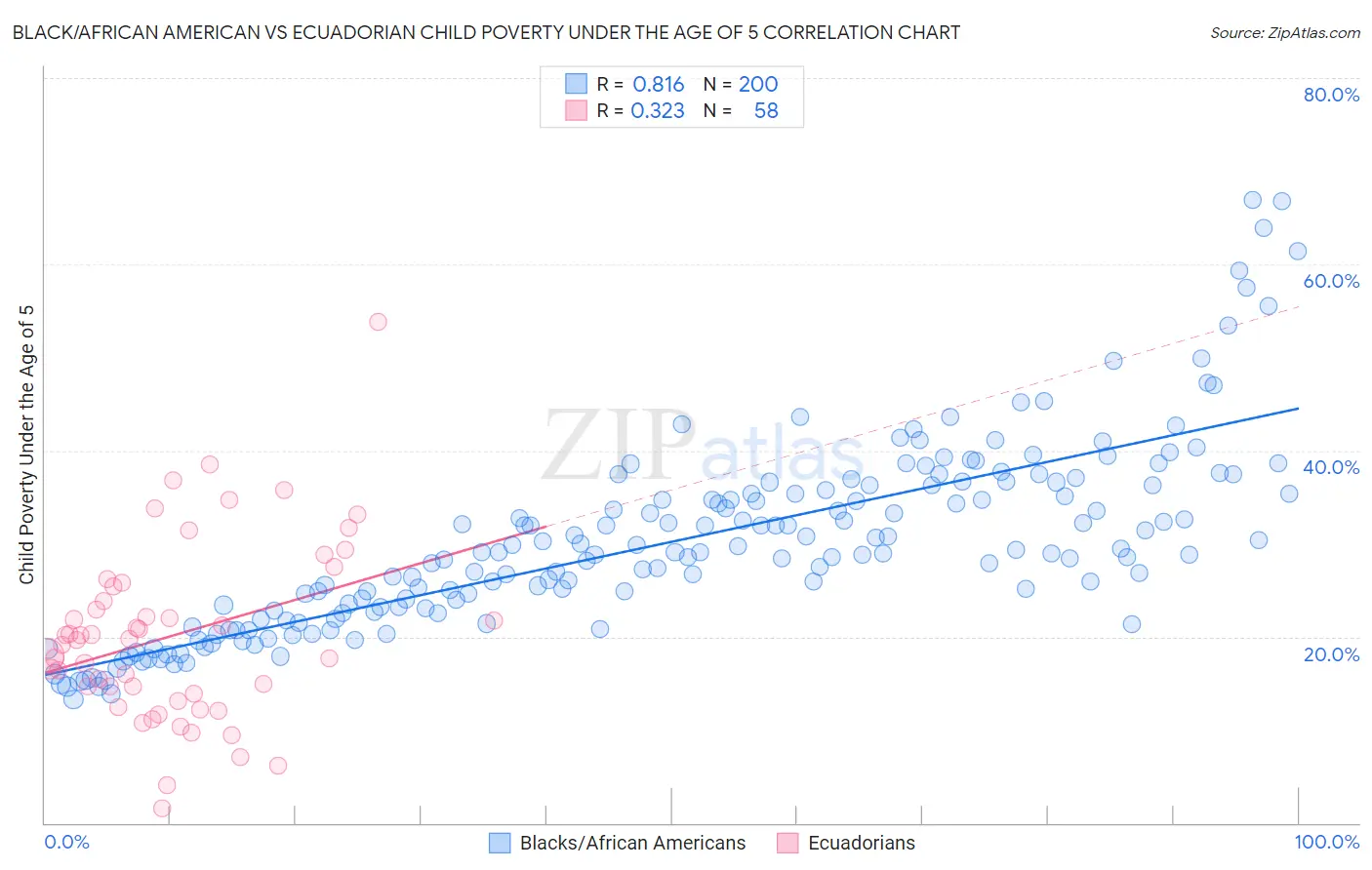 Black/African American vs Ecuadorian Child Poverty Under the Age of 5