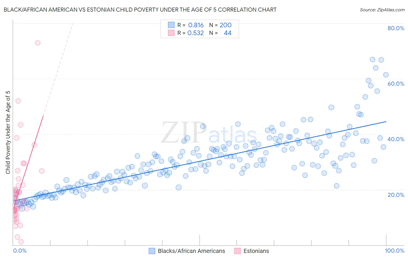 Black/African American vs Estonian Child Poverty Under the Age of 5