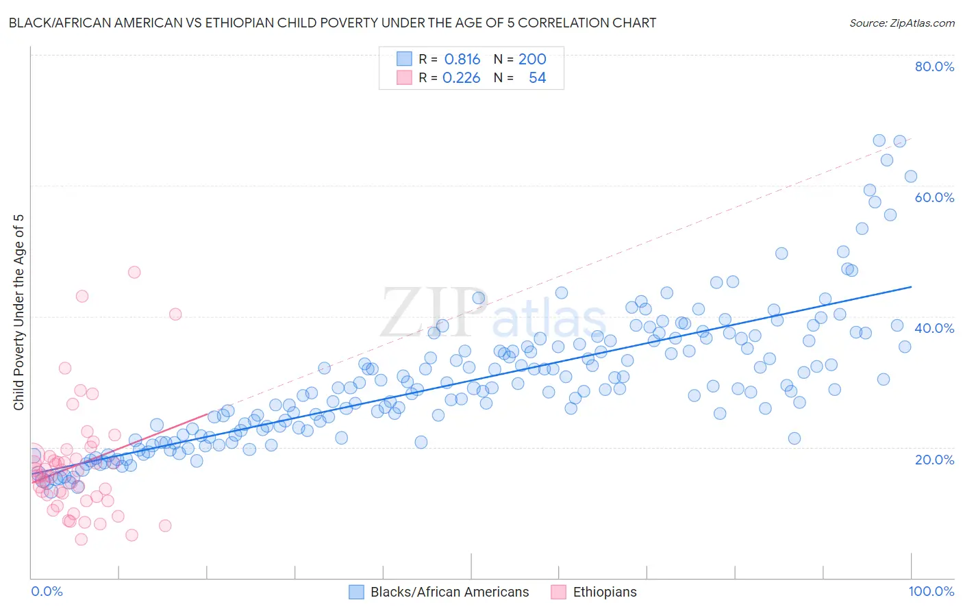 Black/African American vs Ethiopian Child Poverty Under the Age of 5