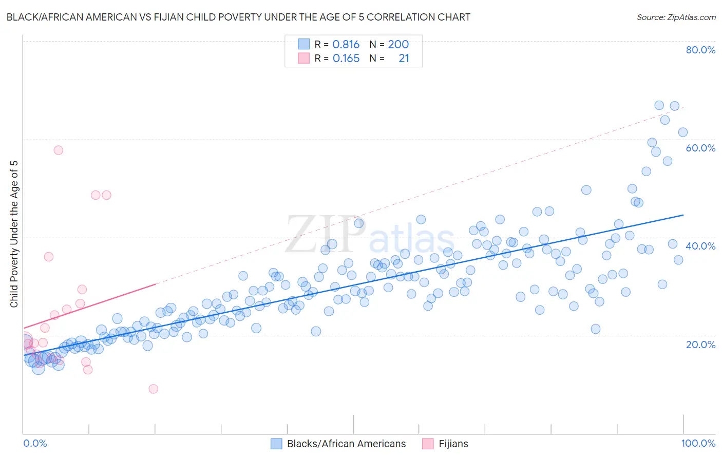 Black/African American vs Fijian Child Poverty Under the Age of 5