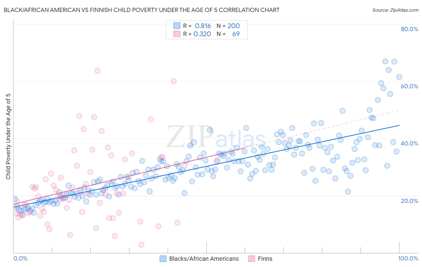 Black/African American vs Finnish Child Poverty Under the Age of 5