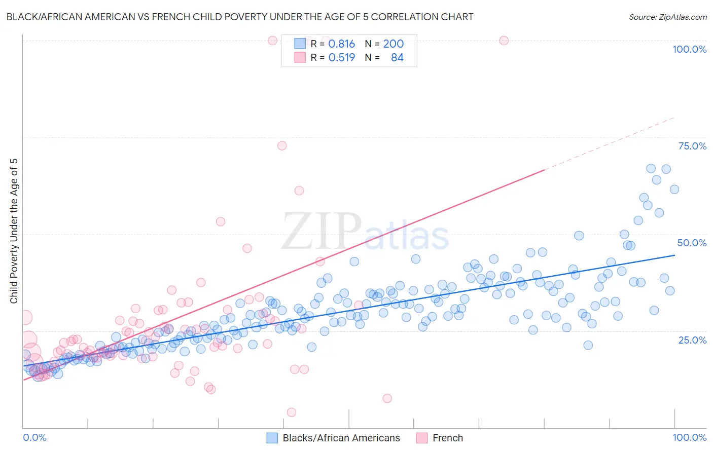 Black/African American vs French Child Poverty Under the Age of 5