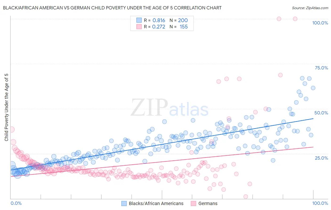 Black/African American vs German Child Poverty Under the Age of 5