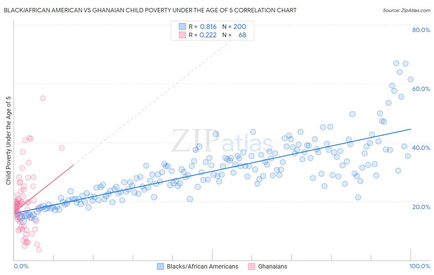 Black/African American vs Ghanaian Child Poverty Under the Age of 5