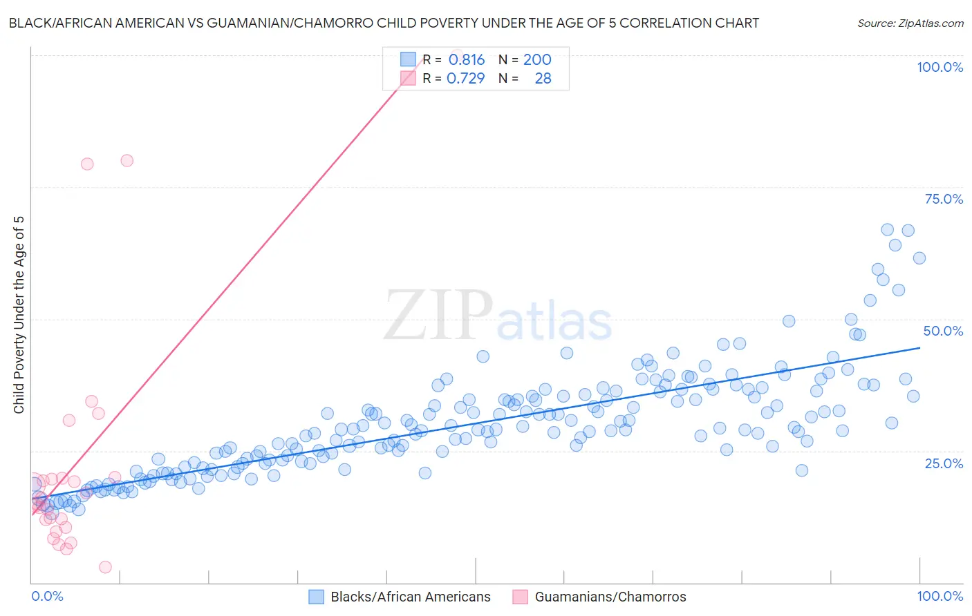 Black/African American vs Guamanian/Chamorro Child Poverty Under the Age of 5