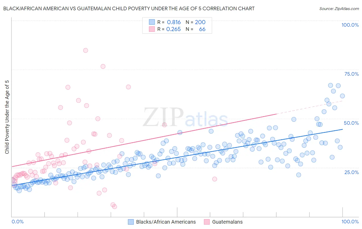 Black/African American vs Guatemalan Child Poverty Under the Age of 5