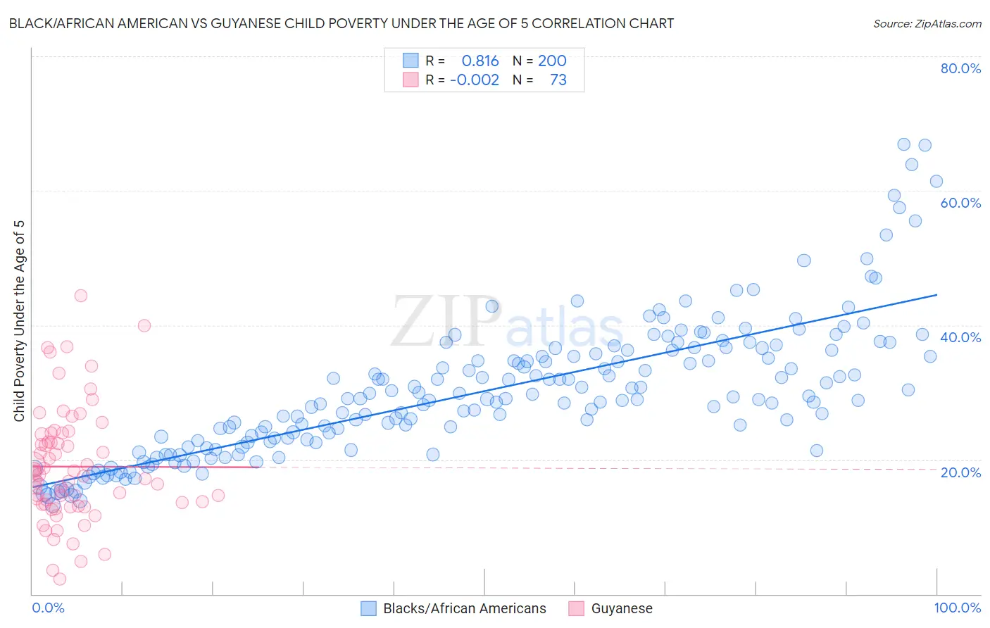Black/African American vs Guyanese Child Poverty Under the Age of 5