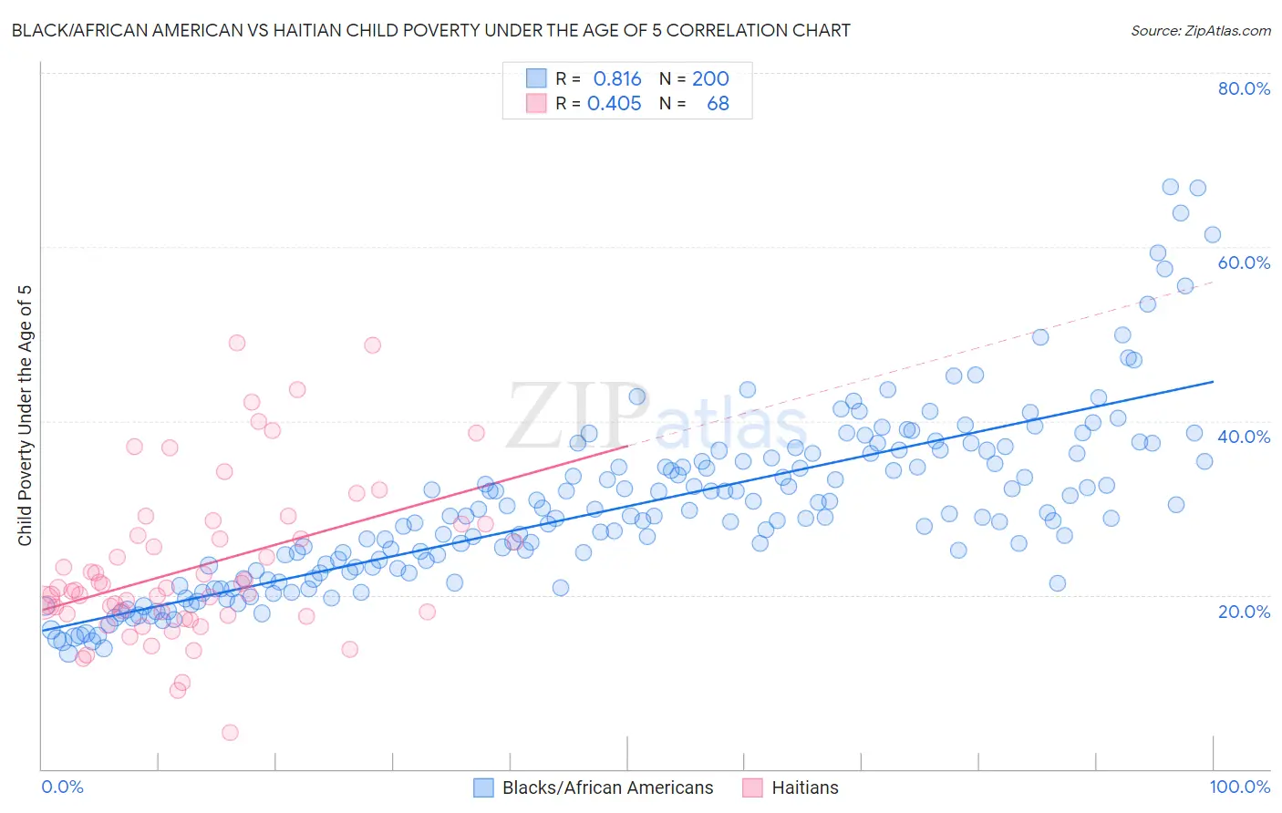 Black/African American vs Haitian Child Poverty Under the Age of 5