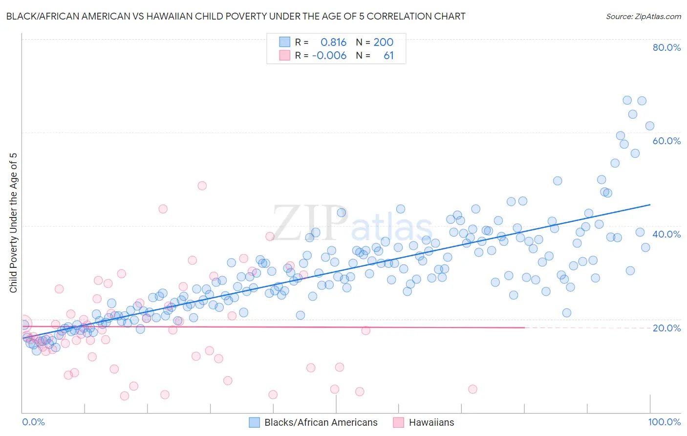 Black/African American vs Hawaiian Child Poverty Under the Age of 5