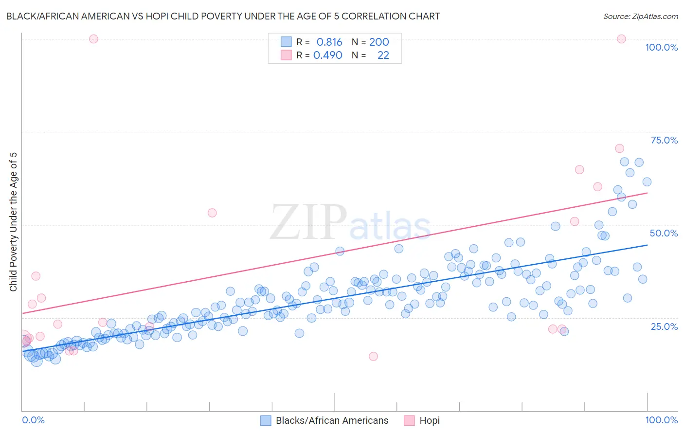 Black/African American vs Hopi Child Poverty Under the Age of 5