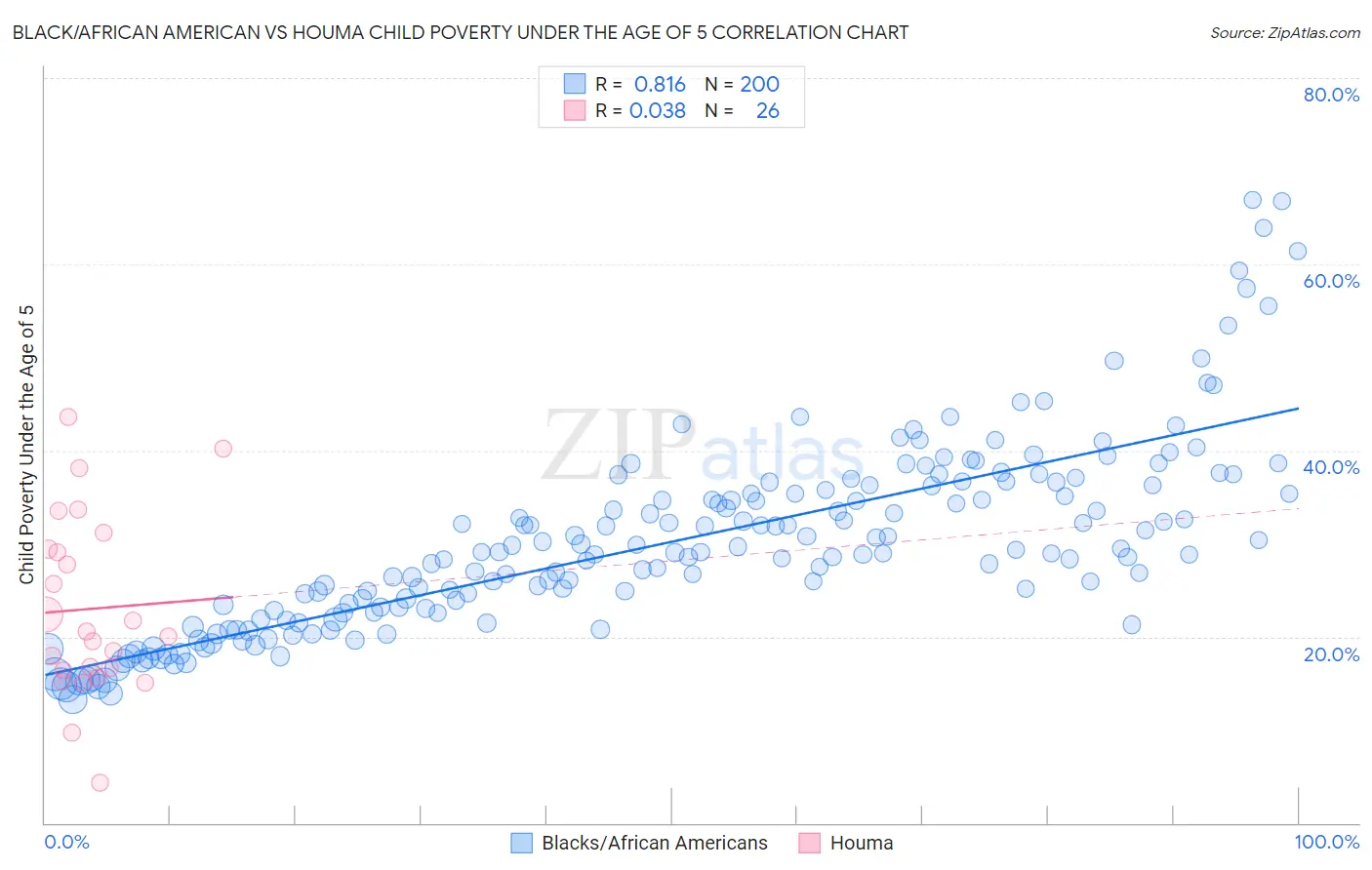 Black/African American vs Houma Child Poverty Under the Age of 5