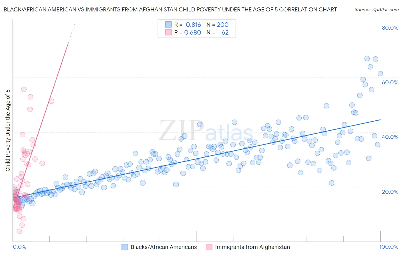 Black/African American vs Immigrants from Afghanistan Child Poverty Under the Age of 5